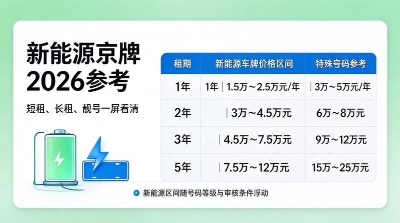 京牌租赁行业动态